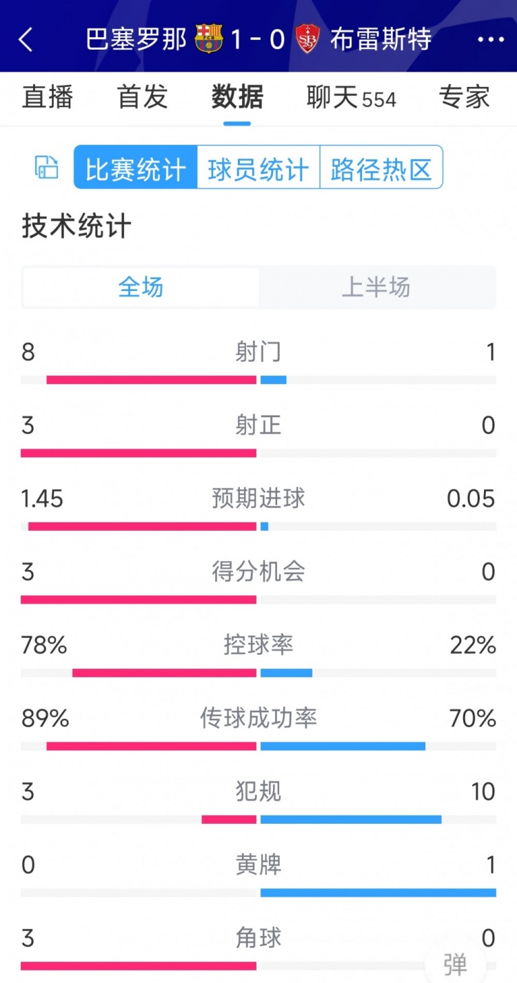 巴薩vs布雷斯特半場數(shù)據(jù)：射門8-1，射正3-0，巴薩控球率近八成