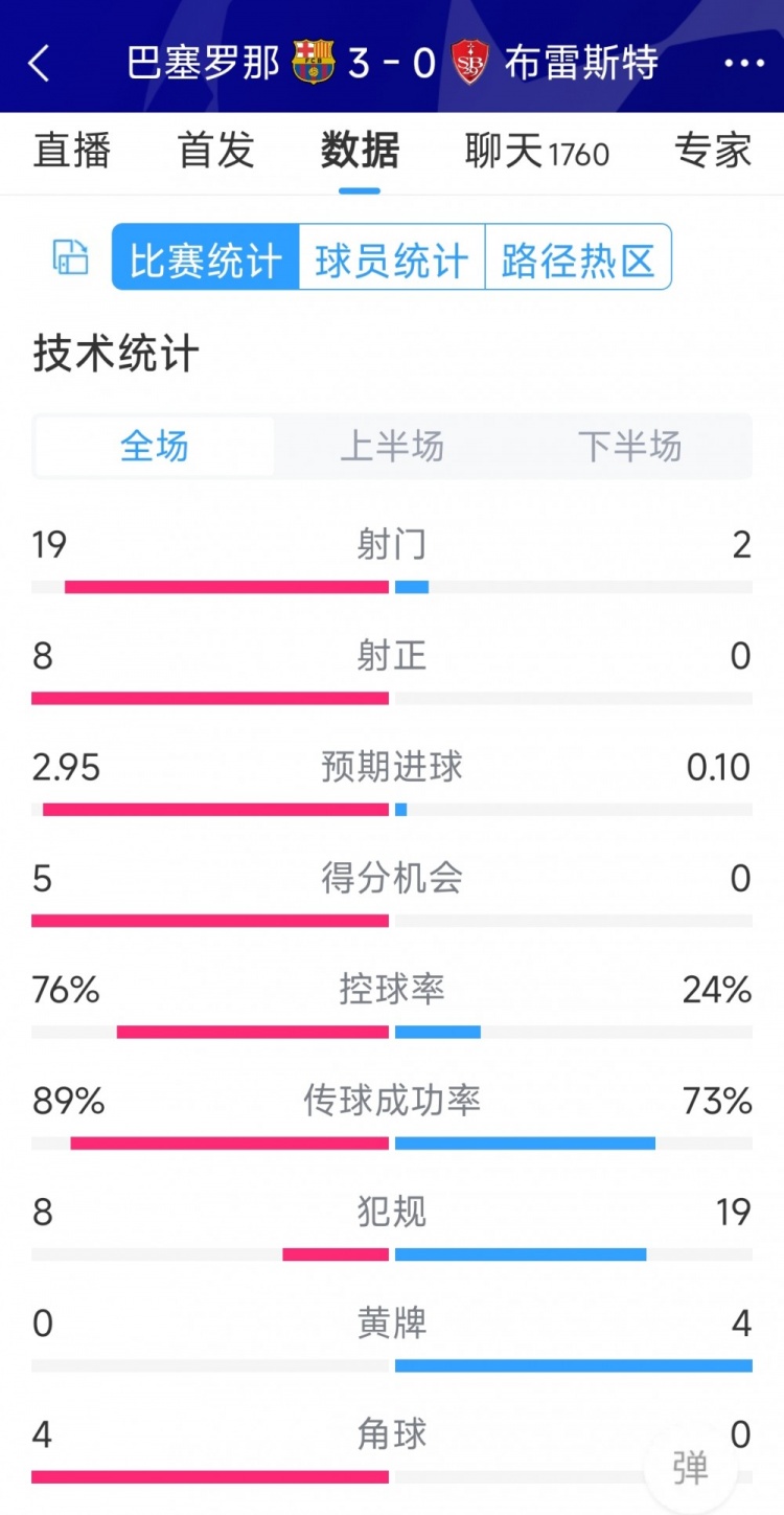 碾壓！巴薩3-0布雷斯特全場(chǎng)數(shù)據(jù)：射門19-2，射正8-0