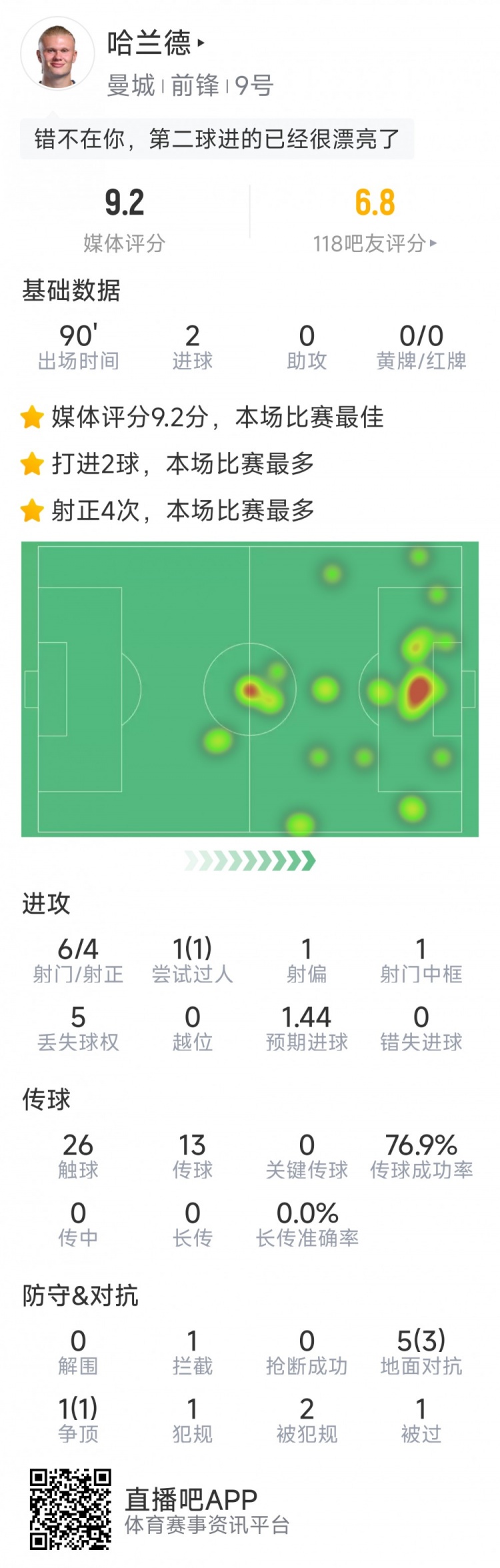 哈蘭德本場數(shù)據(jù)：梅開二度，6射4正，1次中框，評分9.2分