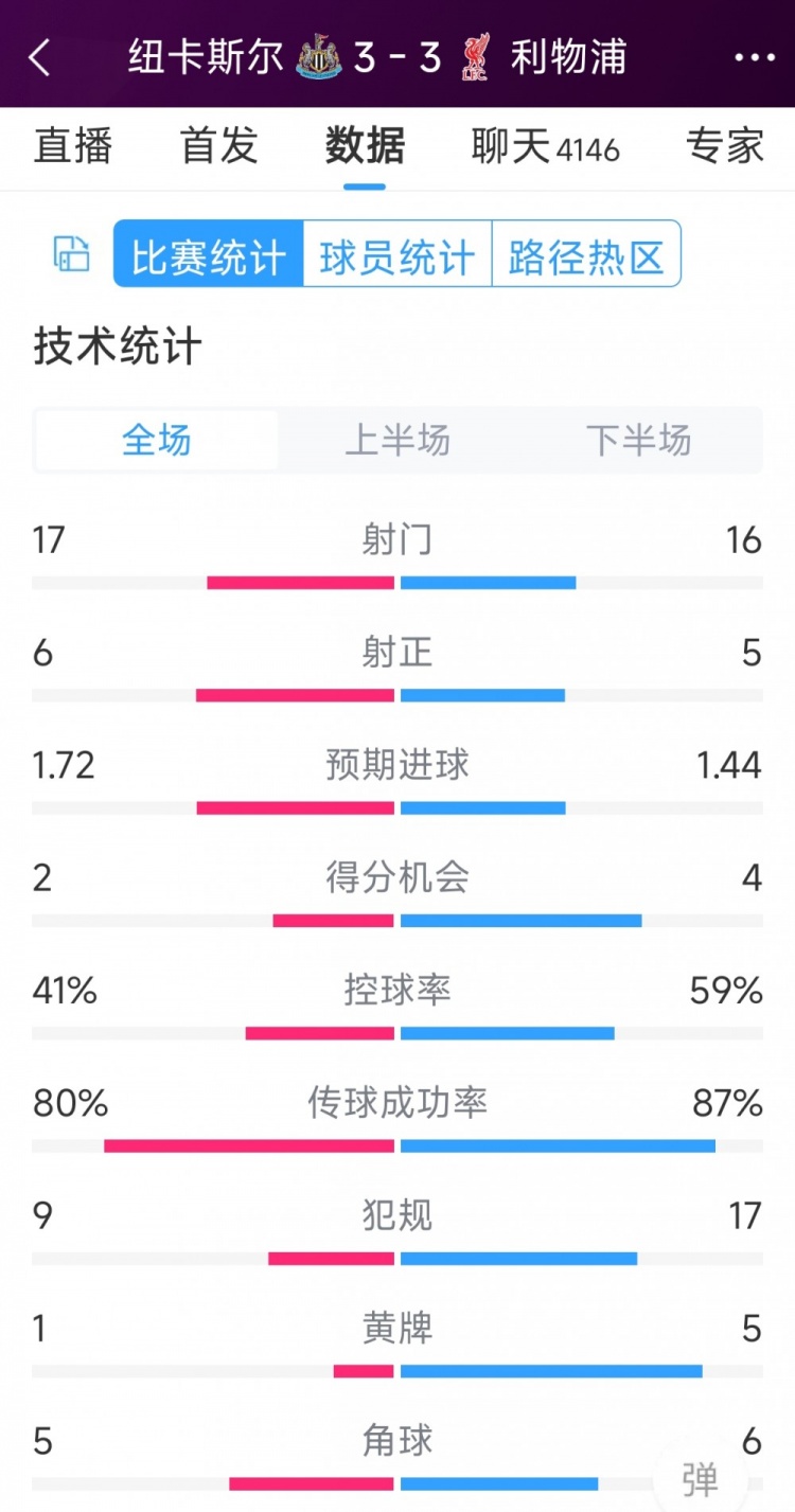 精彩刺激！利物浦3-3紐卡全場(chǎng)數(shù)據(jù)：射門16-17，射正5-6