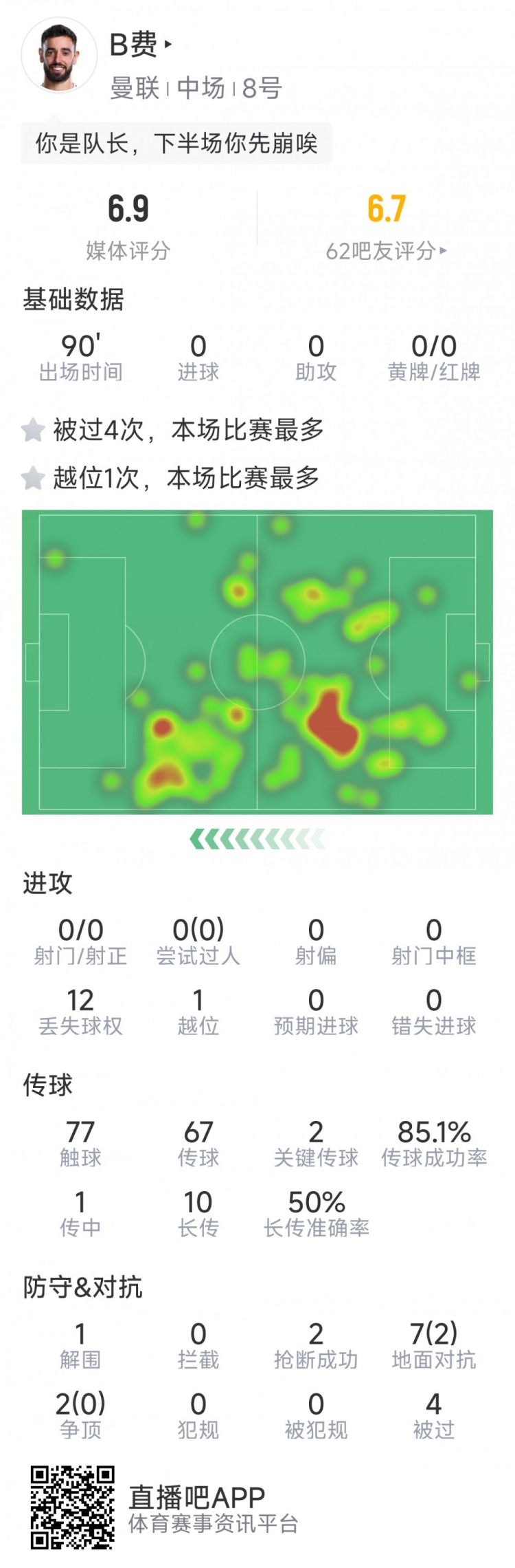 B費本場數(shù)據(jù)：0射門，2次關鍵傳球，2次搶斷，4次被過