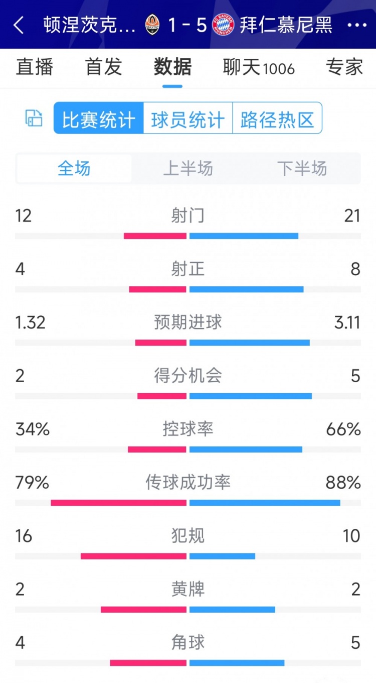 拜仁5-1頓涅茨克礦工全場數(shù)據(jù)：射門21-12，射正8-4