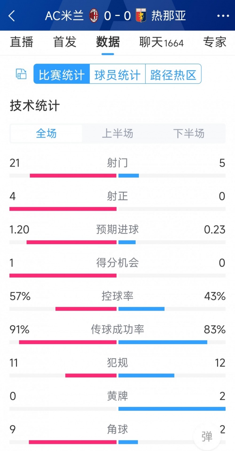 圍攻無果，AC米蘭0-0熱那亞全場數(shù)據(jù)：射門21-5，射正4-0