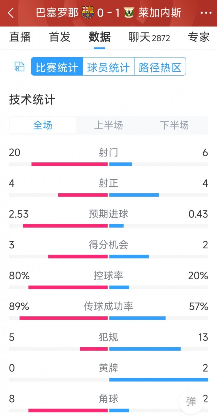 空有八成控球率，巴薩0-1萊加內(nèi)斯全場數(shù)據(jù)：射門20-6，射正4-4