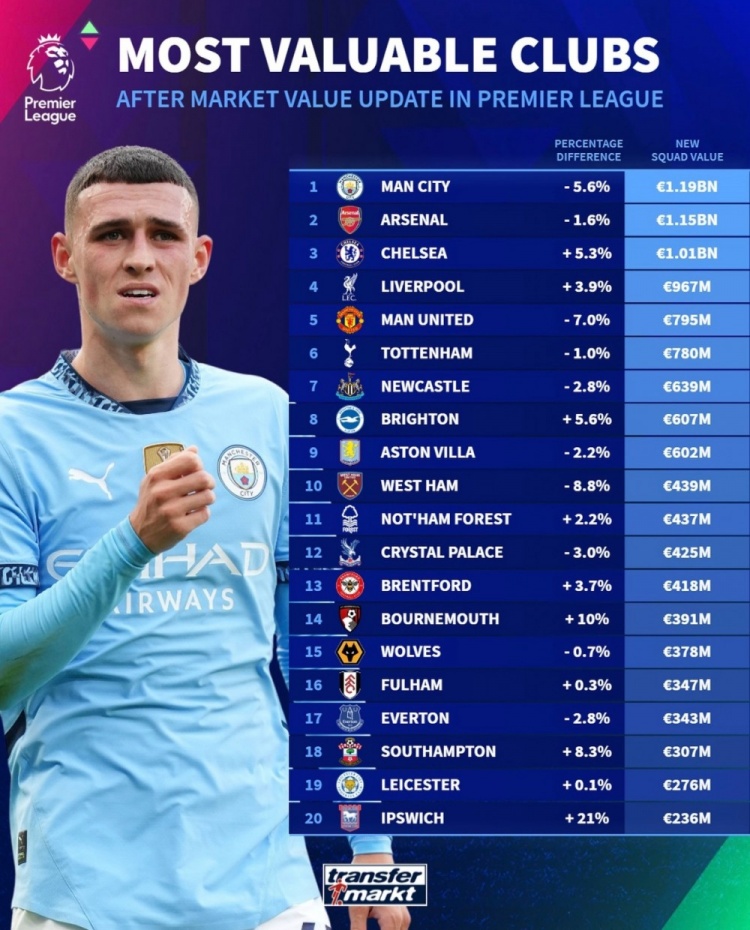 德轉(zhuǎn)列英超球隊(duì)身價(jià)榜：曼城11.9億歐居首，阿森納次席&藍(lán)軍第三