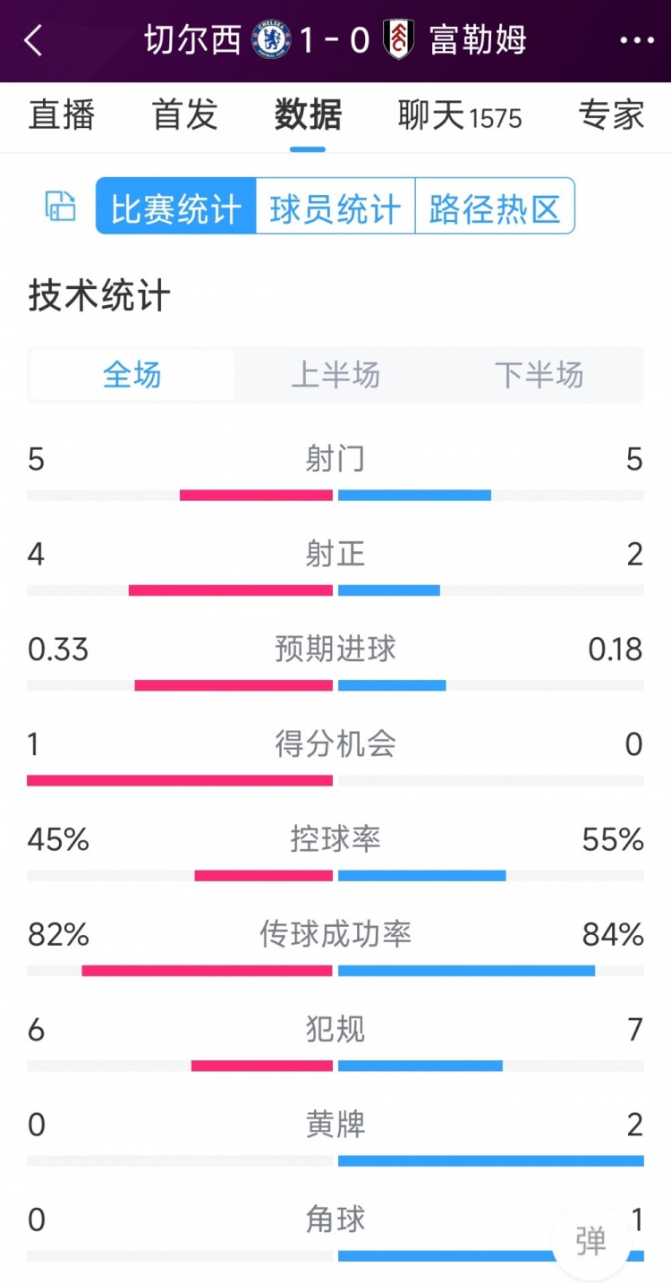 切爾西vs富勒姆半場數(shù)據(jù)：射門5-5，射正4-2，得分機(jī)會(huì)1-0