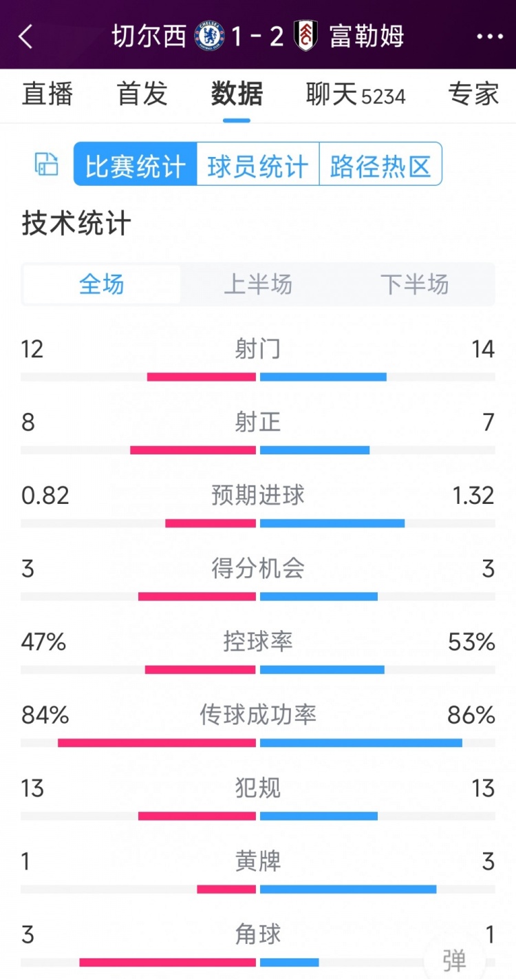 遭逆轉(zhuǎn)絕殺，切爾西1-2富勒姆全場(chǎng)數(shù)據(jù)：射門12-14，射正8-7