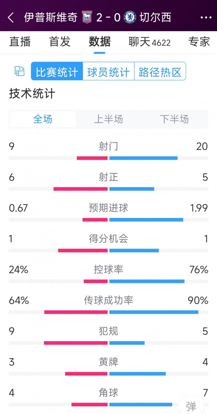 效率低下，切爾西0-2伊普斯維奇全場(chǎng)數(shù)據(jù)：射門(mén)20-9，射正5-6