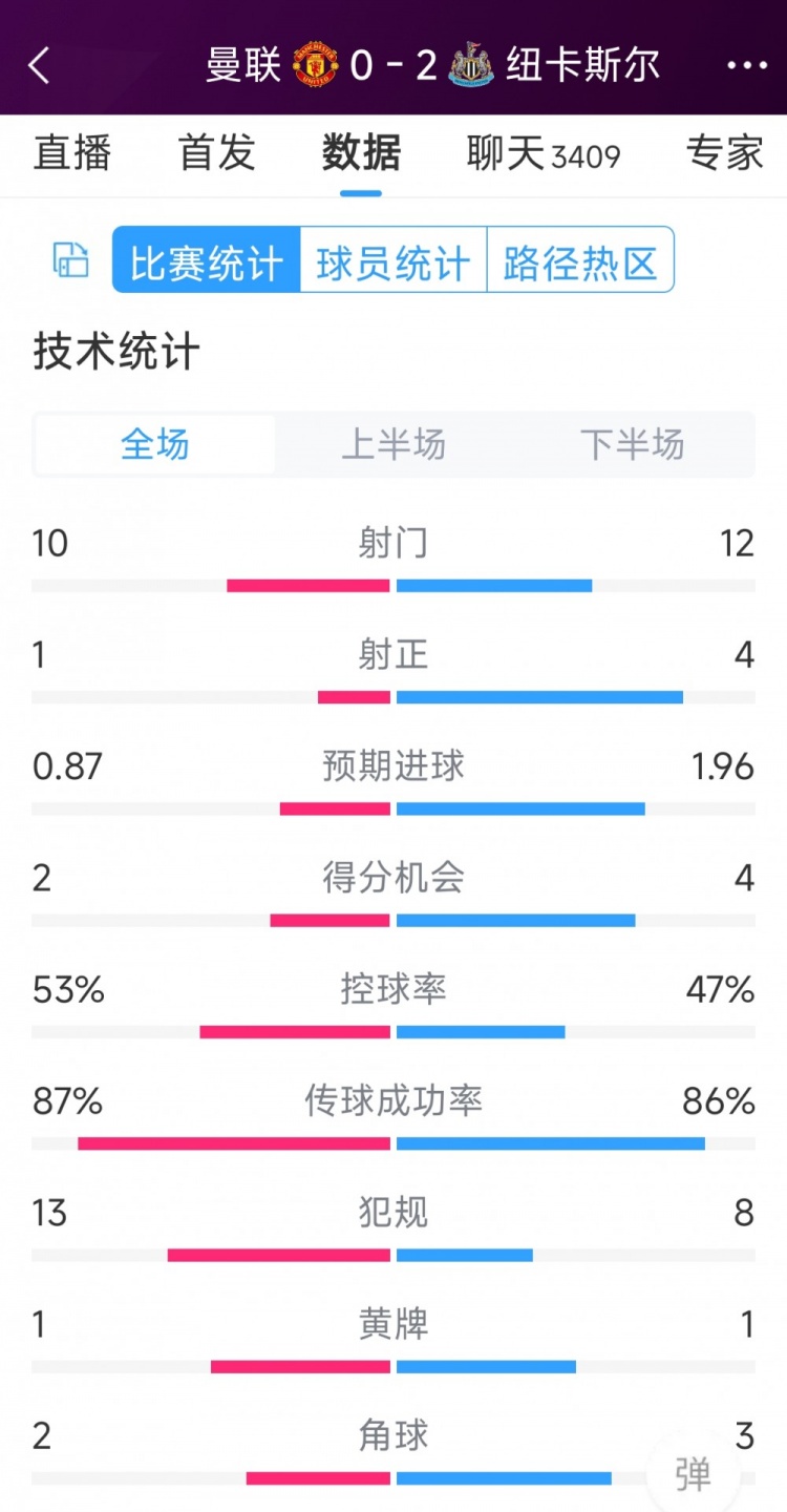 曼聯(lián)全場(chǎng)僅1次射正，曼聯(lián)0-2紐卡全場(chǎng)數(shù)據(jù)：射門10-12，射正1-4